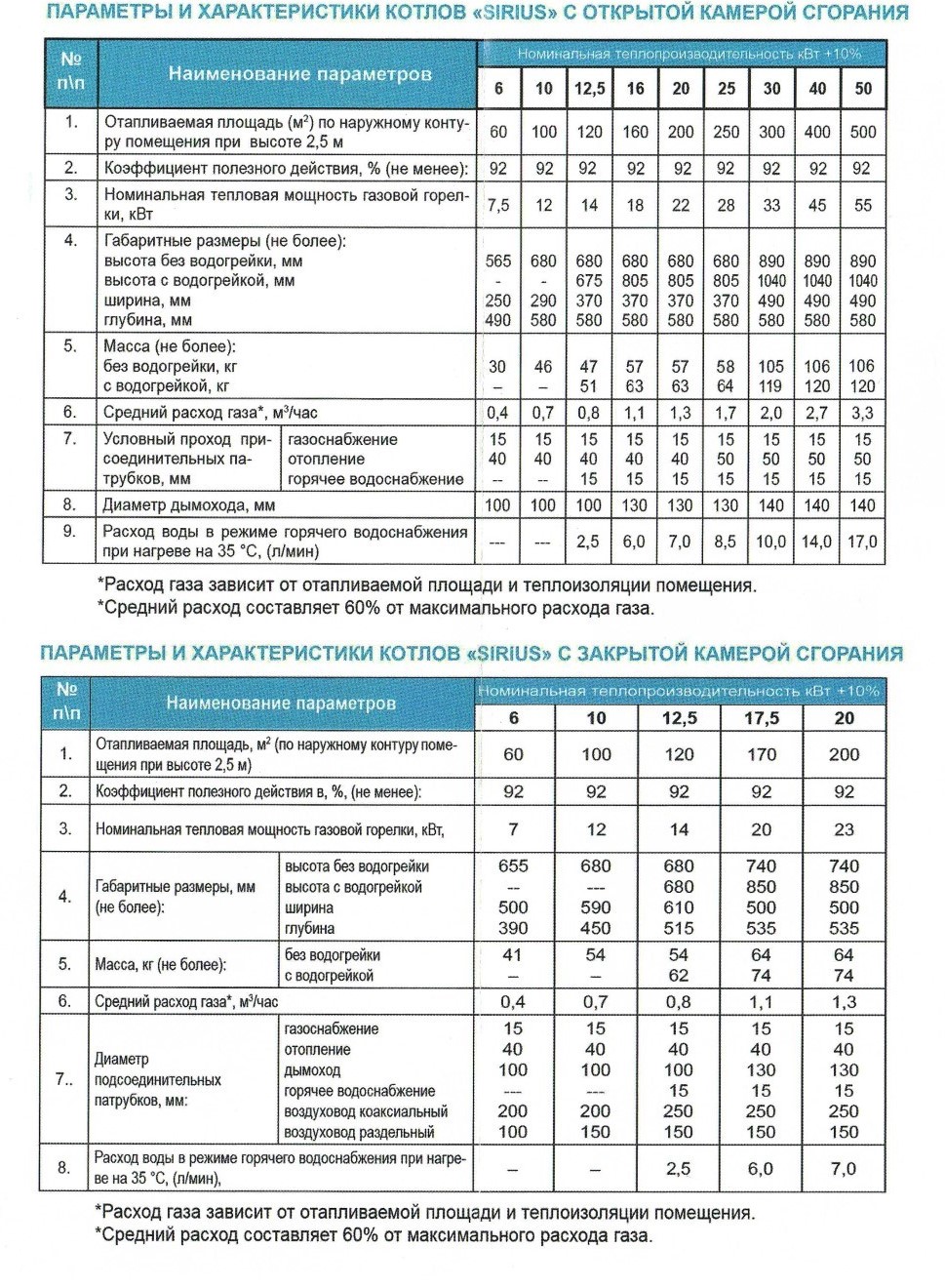 Паспорт на газовый котел КСГ-100